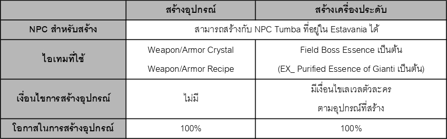 แนะนำการสร้างอุปกรณ์ ใน Ni no Kuni: Cross Worlds 5 แนะนำการสร้างอุปกรณ์ ใน Ni no Kuni: Cross Worlds