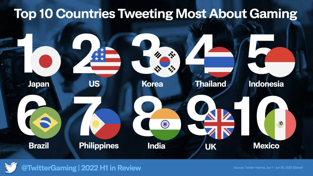Twitter เผยรายชื่อเกมที่ถูกพูดถึงบนโซเชียลมากที่สุดช่วงครึ่งปีแรก 2022