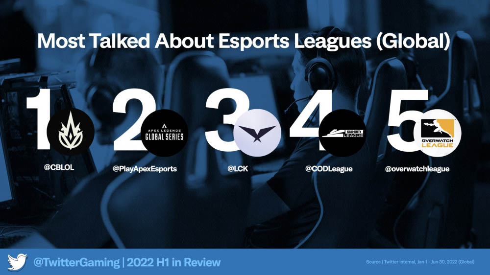 Twitter เผยรายชื่อเกมที่ถูกพูดถึงบนโซเชียลมากที่สุดช่วงครึ่งปีแรก 2022