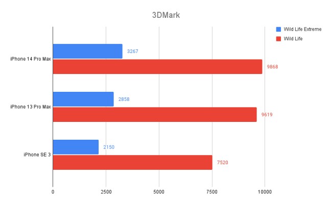 [รีวิว] iPhone 14 Pro Max เปิดสุดได้ทุกเกม ไม่มีกระตุกหรือเฟรมตก