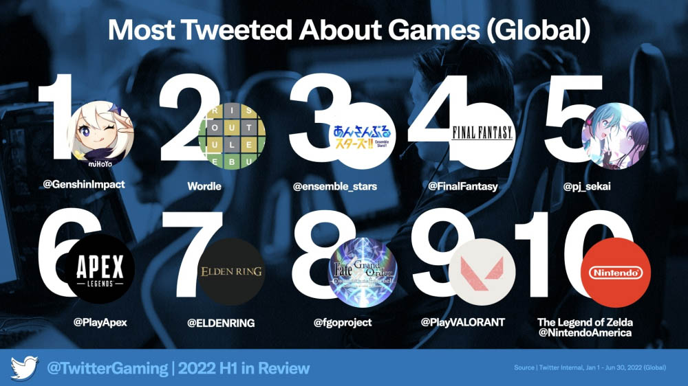 Twitter เผยรายชื่อเกมที่ถูกพูดถึงบนโซเชียลมากที่สุดช่วงครึ่งปีแรก 2022