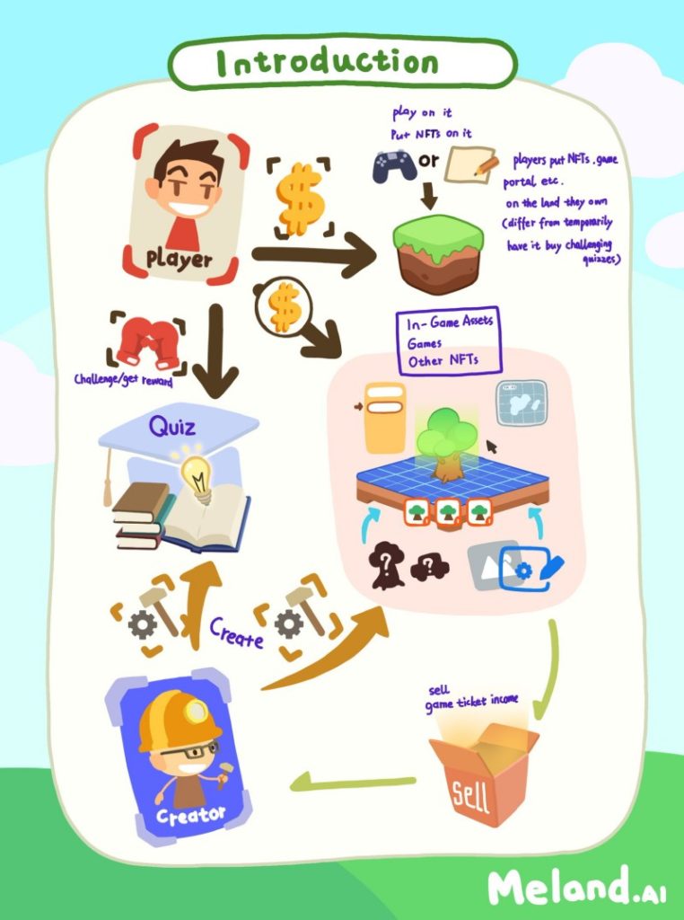 MeLand เรียนรู้ เล่นเกม และสร้างเกม NFT 4 MeLand เรียนรู้ เล่นเกม และสร้างเกม NFT
