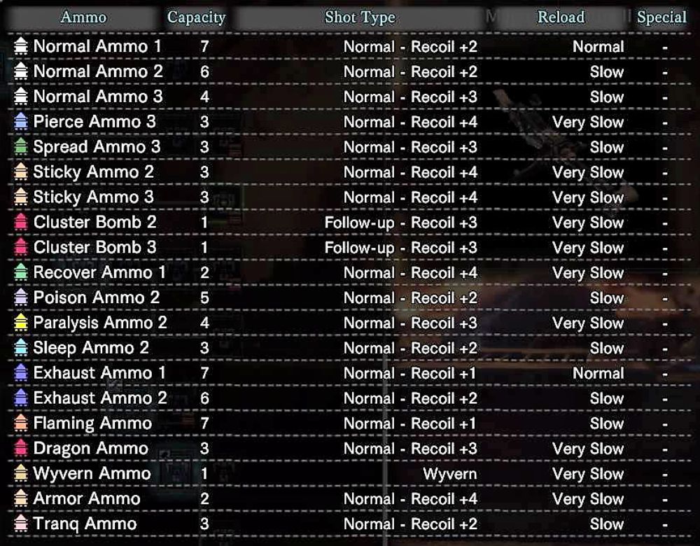 5อันดับ Heavy BowGun ที่น่าใช้ในเกม Monster Hunter World