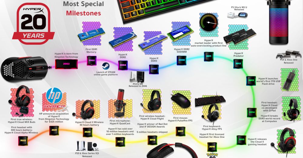 HyperX จัดงานเฉลิมฉลอง โอกาสครบรอบ 20 ปี ในตลาดเกมมิ่ง 2 HyperX จัดงานเฉลิมฉลอง โอกาสครบรอบ 20 ปี ในตลาดเกมมิ่ง