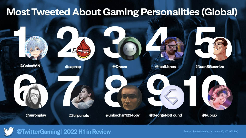 Twitter เผยรายชื่อเกมที่ถูกพูดถึงบนโซเชียลมากที่สุดช่วงครึ่งปีแรก 2022