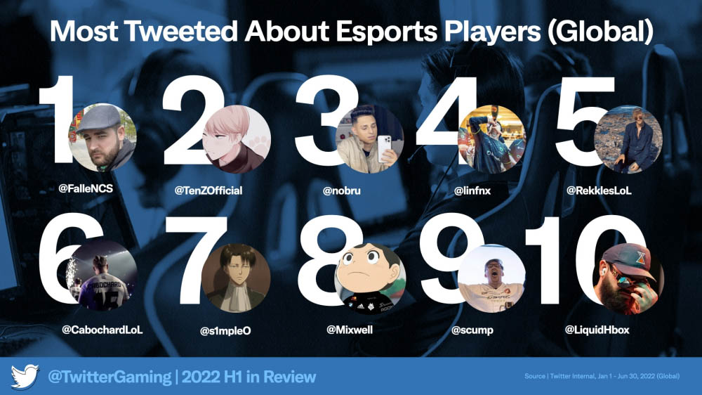 Twitter เผยรายชื่อเกมที่ถูกพูดถึงบนโซเชียลมากที่สุดช่วงครึ่งปีแรก 2022