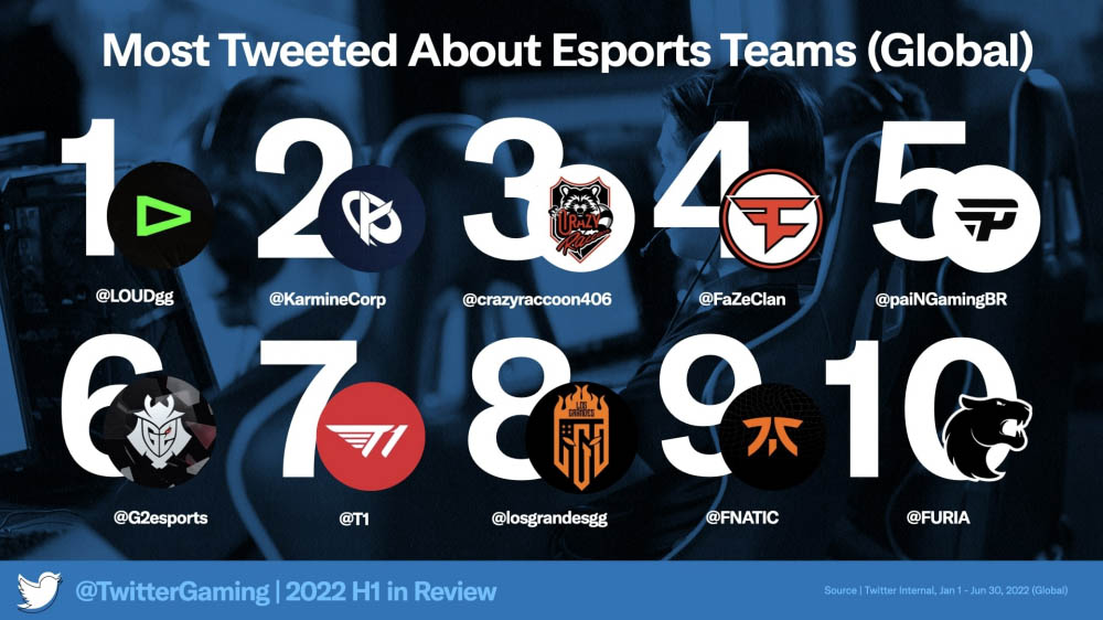 Twitter เผยรายชื่อเกมที่ถูกพูดถึงบนโซเชียลมากที่สุดช่วงครึ่งปีแรก 2022