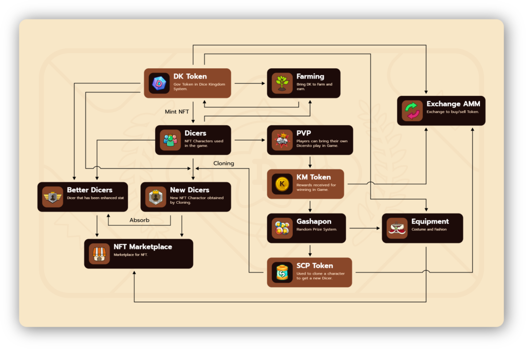 Dice Kingdom เกมเศรษฐี NFT ฝีมือคนไทย 9 Dice Kingdom เกมเศรษฐี NFT ฝีมือคนไทย