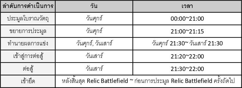 Relic Battlefield ใน Ni no Kuni: Cross Worlds 4 Relic Battlefield ใน Ni no Kuni: Cross Worlds