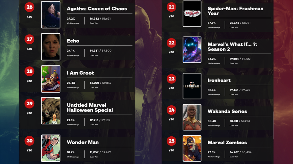 เปิดผลโหวตภาพยนตร์ และซีรีย์ Marvel ที่แฟนๆ อยากดูมากที่สุด