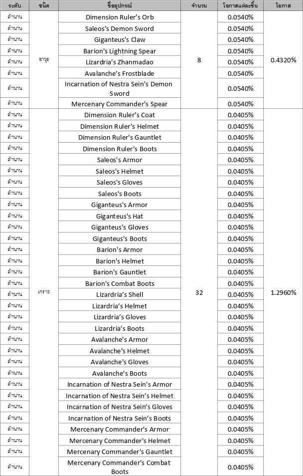 รวมข้อมูลอัตราโอกาสการอัญเชิญใน Seven Knights 2 12 รวมข้อมูลอัตราโอกาสการอัญเชิญใน Seven Knights 2