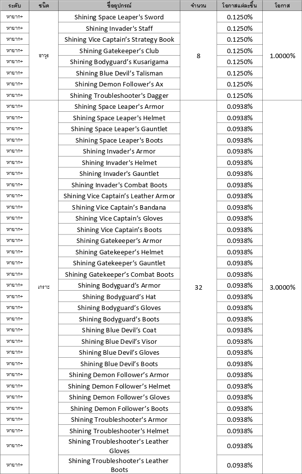 รวมข้อมูลอัตราโอกาสการอัญเชิญใน Seven Knights 2 13 รวมข้อมูลอัตราโอกาสการอัญเชิญใน Seven Knights 2