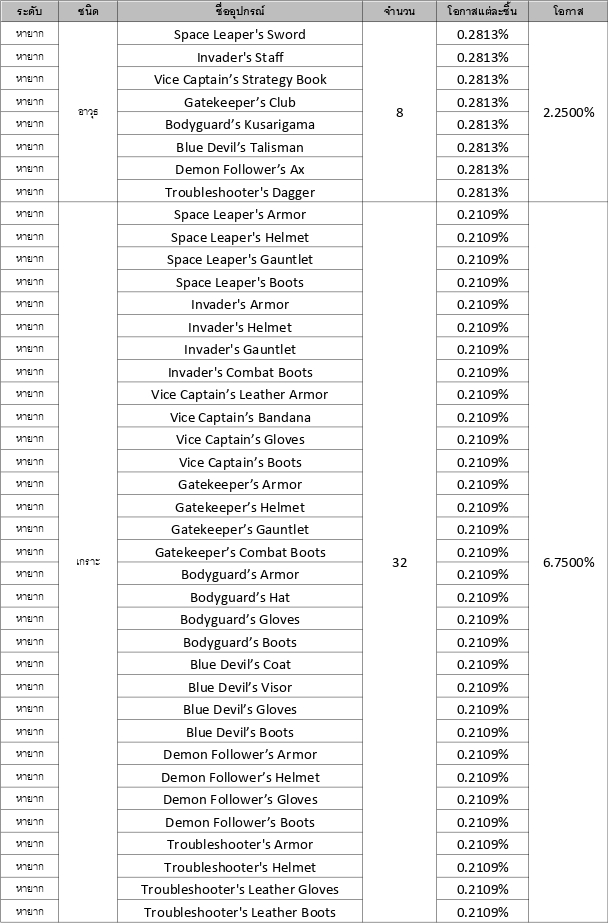 รวมข้อมูลอัตราโอกาสการอัญเชิญใน Seven Knights 2 14 รวมข้อมูลอัตราโอกาสการอัญเชิญใน Seven Knights 2