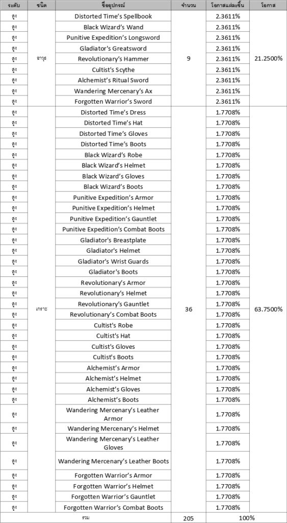 รวมข้อมูลอัตราโอกาสการอัญเชิญใน Seven Knights 2 15 รวมข้อมูลอัตราโอกาสการอัญเชิญใน Seven Knights 2