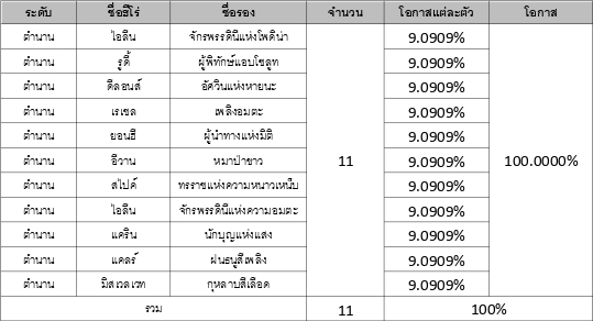 รวมข้อมูลอัตราโอกาสการอัญเชิญใน Seven Knights 2 16 รวมข้อมูลอัตราโอกาสการอัญเชิญใน Seven Knights 2