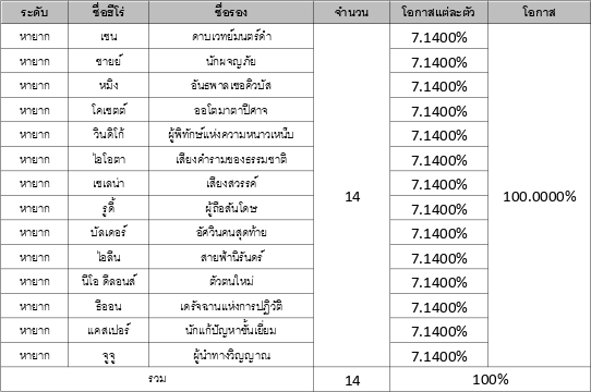 รวมข้อมูลอัตราโอกาสการอัญเชิญใน Seven Knights 2 17 รวมข้อมูลอัตราโอกาสการอัญเชิญใน Seven Knights 2