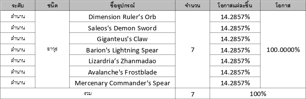 รวมข้อมูลอัตราโอกาสการอัญเชิญใน Seven Knights 2 19 รวมข้อมูลอัตราโอกาสการอัญเชิญใน Seven Knights 2