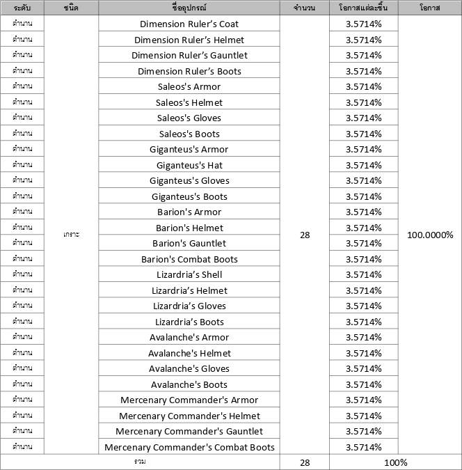 รวมข้อมูลอัตราโอกาสการอัญเชิญใน Seven Knights 2 20 รวมข้อมูลอัตราโอกาสการอัญเชิญใน Seven Knights 2