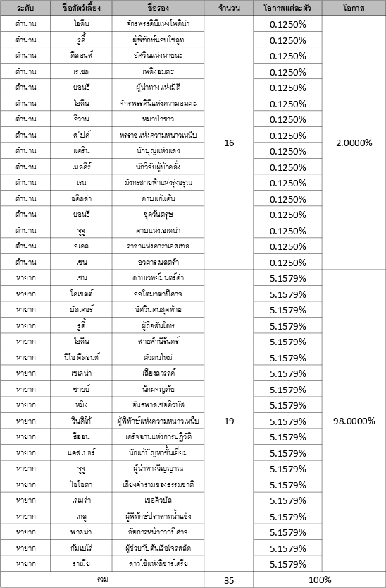 รวมข้อมูลอัตราโอกาสการอัญเชิญใน Seven Knights 2 22 รวมข้อมูลอัตราโอกาสการอัญเชิญใน Seven Knights 2