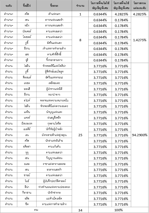 รวมข้อมูลอัตราโอกาสการอัญเชิญใน Seven Knights 2 3 รวมข้อมูลอัตราโอกาสการอัญเชิญใน Seven Knights 2
