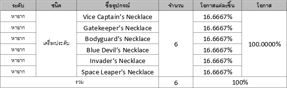 รวมข้อมูลอัตราโอกาสการอัญเชิญใน Seven Knights 2 25 รวมข้อมูลอัตราโอกาสการอัญเชิญใน Seven Knights 2