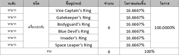 รวมข้อมูลอัตราโอกาสการอัญเชิญใน Seven Knights 2 26 รวมข้อมูลอัตราโอกาสการอัญเชิญใน Seven Knights 2