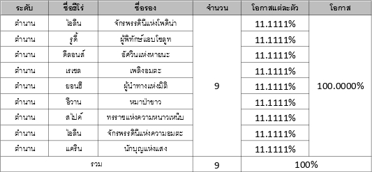 รวมข้อมูลอัตราโอกาสการอัญเชิญใน Seven Knights 2 31 รวมข้อมูลอัตราโอกาสการอัญเชิญใน Seven Knights 2