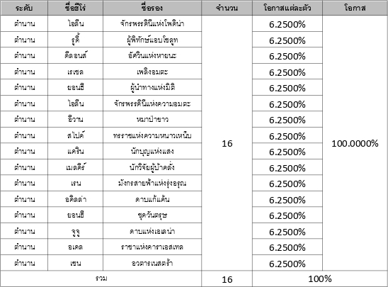 รวมข้อมูลอัตราโอกาสการอัญเชิญใน Seven Knights 2 32 รวมข้อมูลอัตราโอกาสการอัญเชิญใน Seven Knights 2