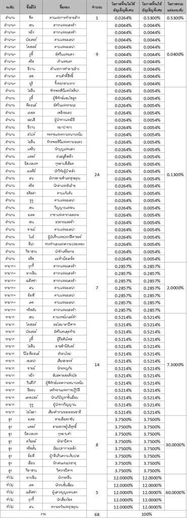 รวมข้อมูลอัตราโอกาสการอัญเชิญใน Seven Knights 2 4 รวมข้อมูลอัตราโอกาสการอัญเชิญใน Seven Knights 2