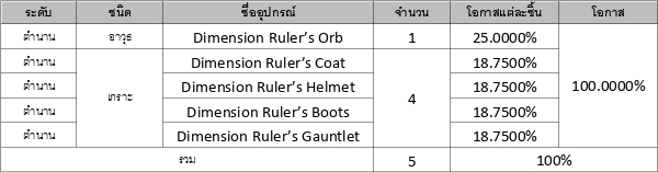 รวมข้อมูลอัตราโอกาสการอัญเชิญใน Seven Knights 2 35 รวมข้อมูลอัตราโอกาสการอัญเชิญใน Seven Knights 2