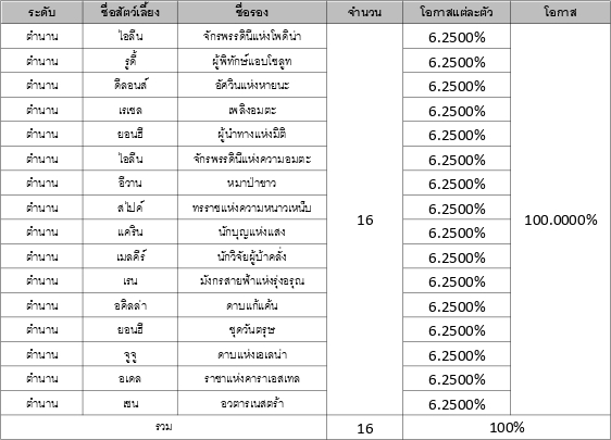 รวมข้อมูลอัตราโอกาสการอัญเชิญใน Seven Knights 2 38 รวมข้อมูลอัตราโอกาสการอัญเชิญใน Seven Knights 2