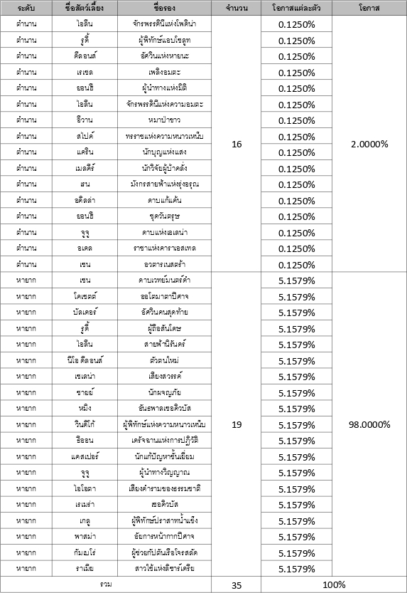รวมข้อมูลอัตราโอกาสการอัญเชิญใน Seven Knights 2 39 รวมข้อมูลอัตราโอกาสการอัญเชิญใน Seven Knights 2