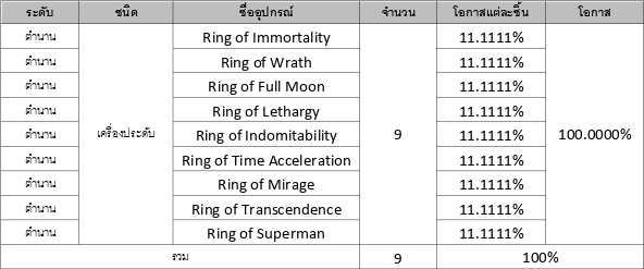 รวมข้อมูลอัตราโอกาสการอัญเชิญใน Seven Knights 2 42 รวมข้อมูลอัตราโอกาสการอัญเชิญใน Seven Knights 2