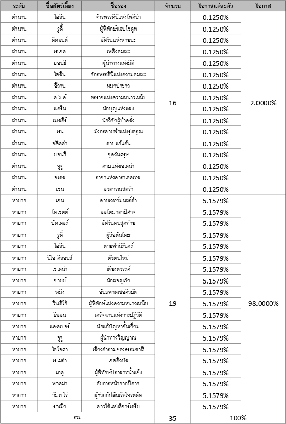 รวมข้อมูลอัตราโอกาสการอัญเชิญใน Seven Knights 2 43 รวมข้อมูลอัตราโอกาสการอัญเชิญใน Seven Knights 2