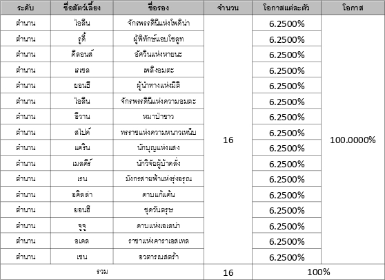 รวมข้อมูลอัตราโอกาสการอัญเชิญใน Seven Knights 2 44 รวมข้อมูลอัตราโอกาสการอัญเชิญใน Seven Knights 2