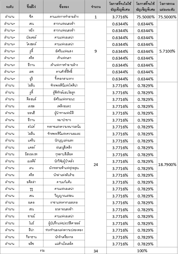 รวมข้อมูลอัตราโอกาสการอัญเชิญใน Seven Knights 2 5 รวมข้อมูลอัตราโอกาสการอัญเชิญใน Seven Knights 2