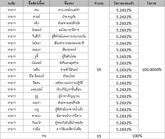 รวมข้อมูลอัตราโอกาสการอัญเชิญใน Seven Knights 2 46 รวมข้อมูลอัตราโอกาสการอัญเชิญใน Seven Knights 2
