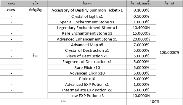 รวมข้อมูลอัตราโอกาสการอัญเชิญใน Seven Knights 2 47 รวมข้อมูลอัตราโอกาสการอัญเชิญใน Seven Knights 2