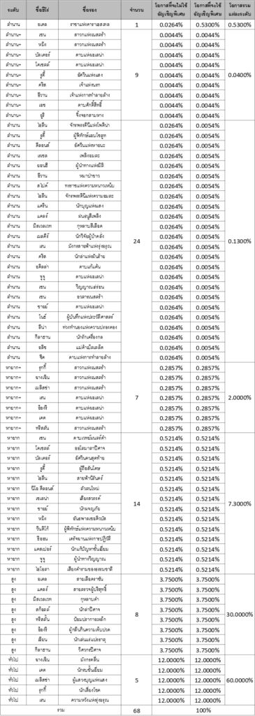 รวมข้อมูลอัตราโอกาสการอัญเชิญใน Seven Knights 2 6 รวมข้อมูลอัตราโอกาสการอัญเชิญใน Seven Knights 2
