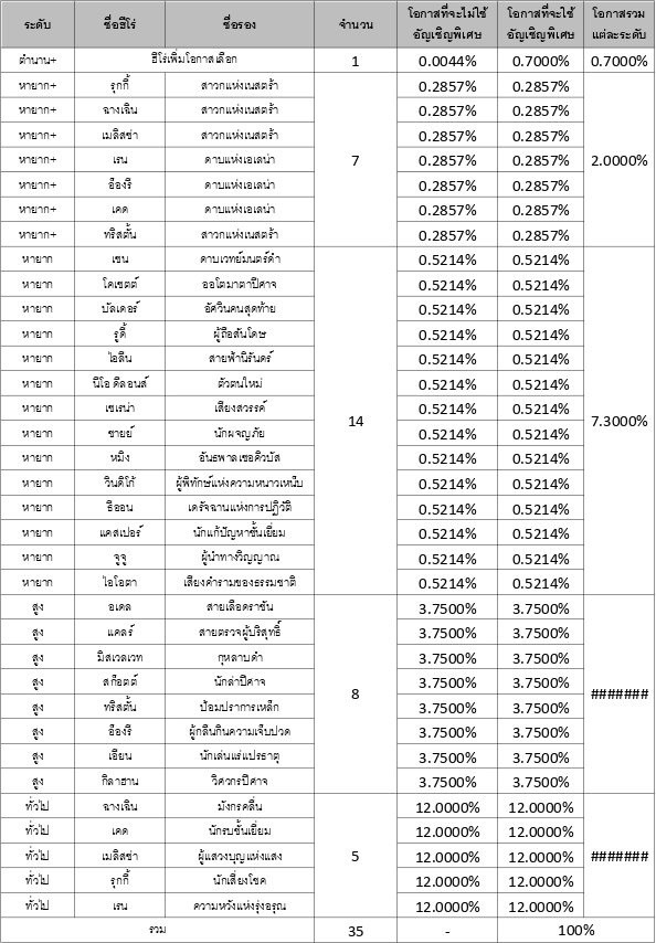 รวมข้อมูลอัตราโอกาสการอัญเชิญใน Seven Knights 2 8 รวมข้อมูลอัตราโอกาสการอัญเชิญใน Seven Knights 2