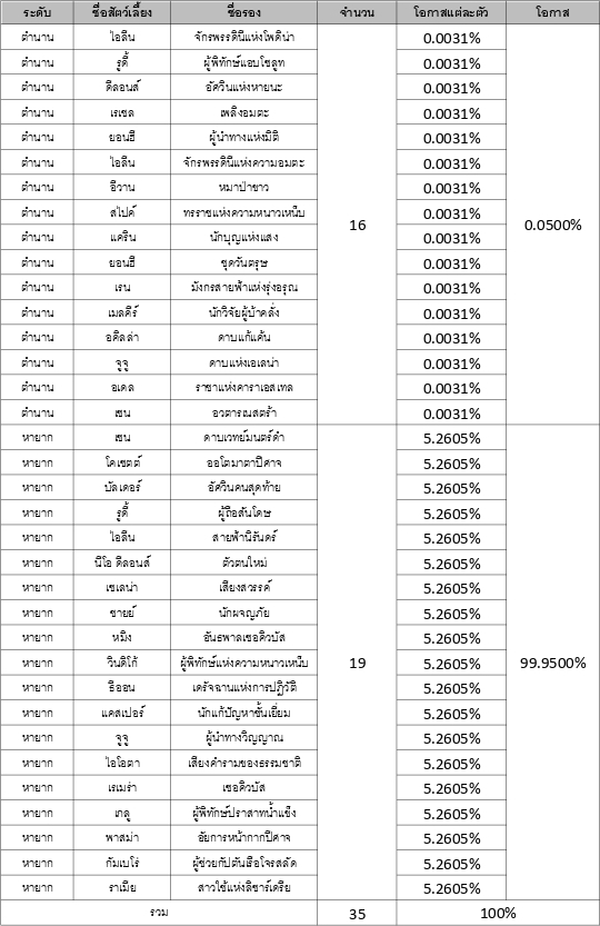 รวมข้อมูลอัตราโอกาสการอัญเชิญใน Seven Knights 2 10 รวมข้อมูลอัตราโอกาสการอัญเชิญใน Seven Knights 2