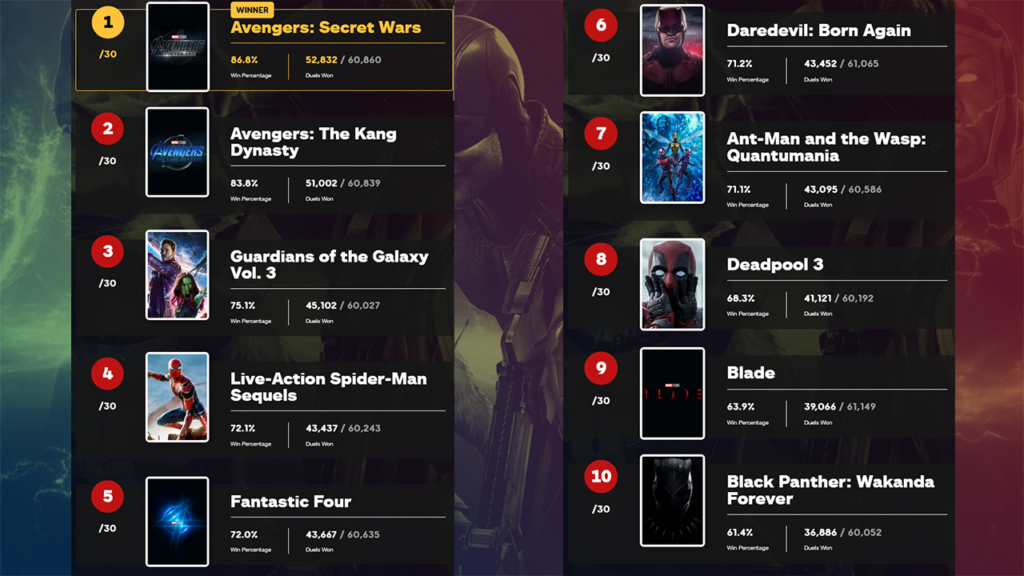 เปิดผลโหวตภาพยนตร์ และซีรีย์ Marvel ที่แฟนๆ อยากดูมากที่สุด