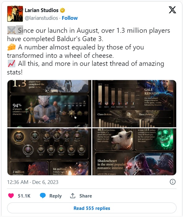 Baldur's Gate III เผยสถิติจำนวนผู้เล่นที่เคลียร์เกมจบอยู่ที่ 1.3 ล้านคน 2 Baldur's Gate III เผยสถิติจำนวนผู้เล่นที่เคลียร์เกมจบอยู่ที่ 1.3 ล้านคน