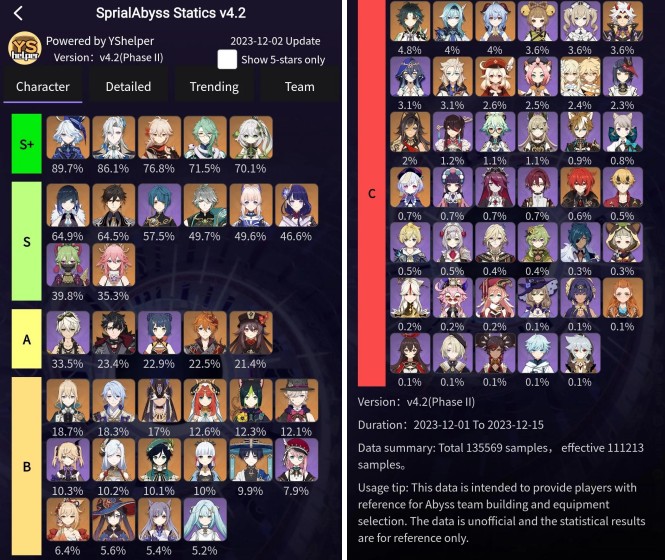 เผยชาร์ตตัวละครยอดนิยมใน Genshin Impact Spiral Abyss 4.2 (ครึ่งหลัง) 2 เผยชาร์ตตัวละครยอดนิยมใน Genshin Impact Spiral Abyss 4.2 (ครึ่งหลัง)