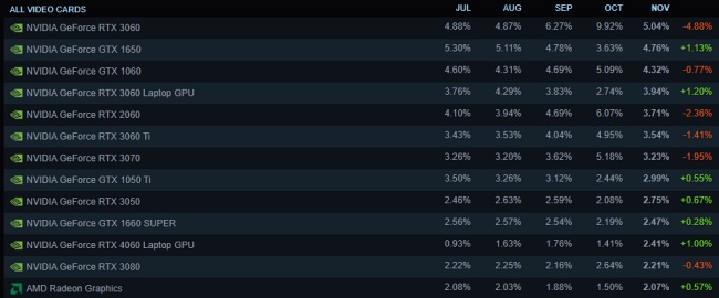 RTX 3060 ยังคงได้รับความนิยมในการสำรวจฮาร์ดแวร์ล่าสุดของ Steam