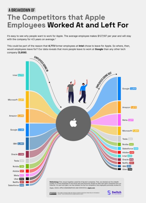 พนักงานของ Apple เลือก Google เป็นบริษัททำงานถัดไปหากต้องเปลี่ยนบริษัท 2 พนักงานของ Apple เลือก Google เป็นบริษัททำงานถัดไปหากต้องเปลี่ยนบริษัท