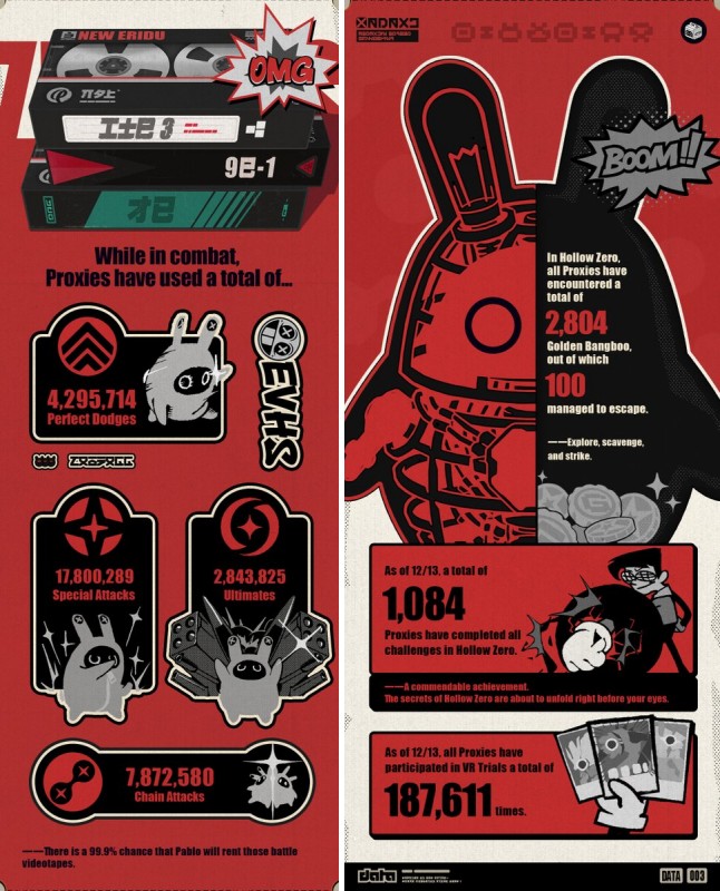 สถิติใหม่เผย 'เกิดการต่อสู้ใน Zenless Zone Zero ไปมากกว่า 2.6 ล้านครั้ง'
