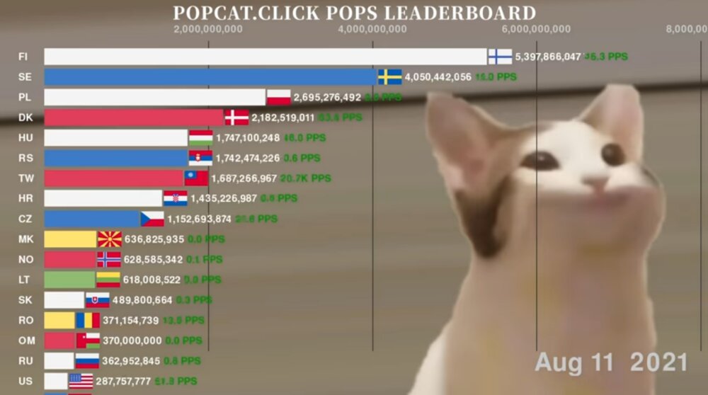 Youtuber ทำคลิปจับความเร็วของผู้เล่น Pop Cat ชาวไทย 2 Youtuber ทำคลิปจับความเร็วของผู้เล่น Pop Cat ชาวไทย