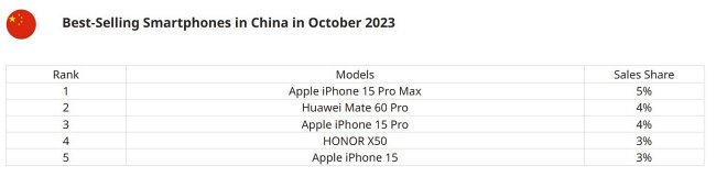 iPhone 15 Pro Max เป็นสมาร์ทโฟนที่ขายดีที่สุดในจีนประจำเดือนตุลาคมที่ผ่านมา 2 iPhone 15 Pro Max เป็นสมาร์ทโฟนที่ขายดีที่สุดในจีนประจำเดือนตุลาคมที่ผ่านมา