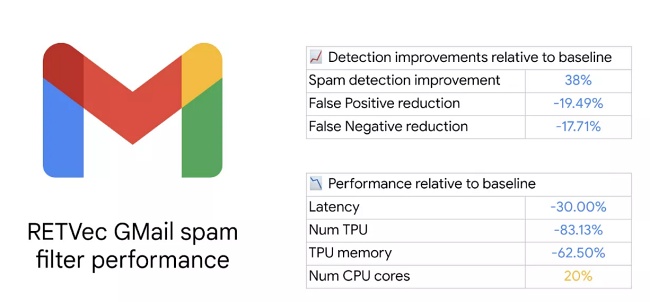 Gmail เพิ่มเครื่องมือ AI ใหม่รับมือสแปมอีเมล 2 Gmail เพิ่มเครื่องมือ AI ใหม่รับมือสแปมอีเมล